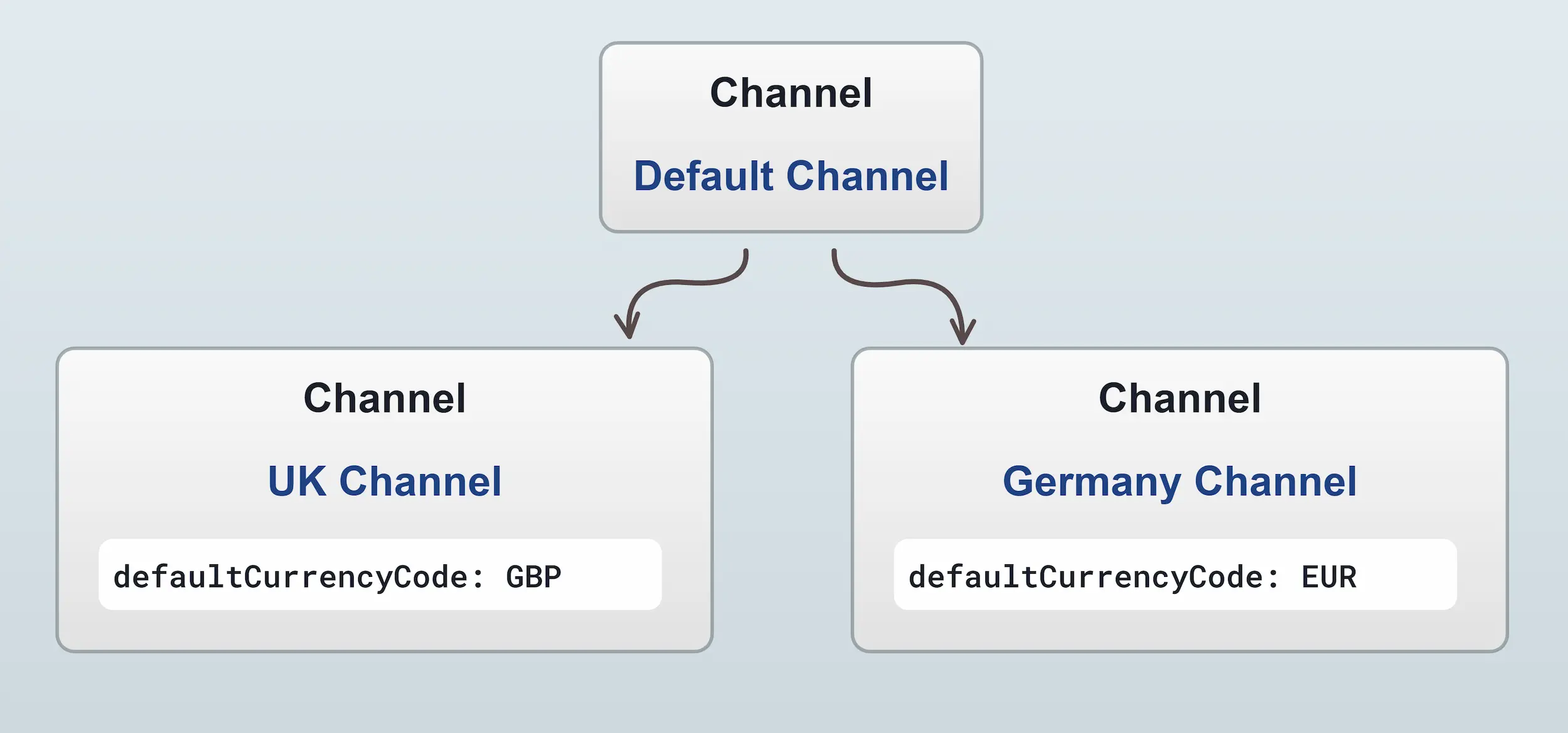 Default currencies